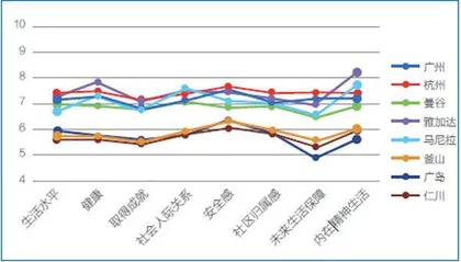 亚运城市：居民幸福感如何？4