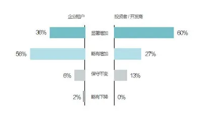 地产科技方兴未艾