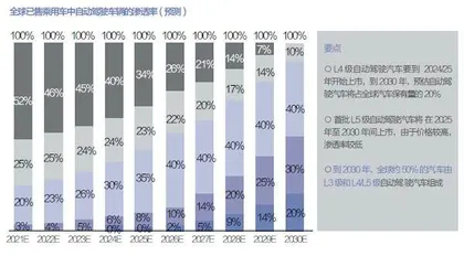 自动驾驶的角力0