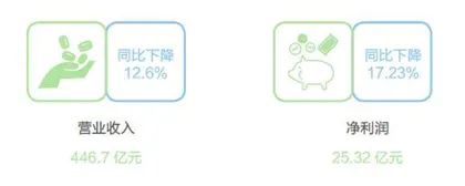 蒙牛遭逢低迷0