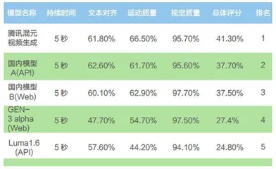 腾讯混元展开攻势