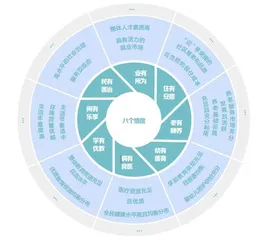 美好城市的8个维度