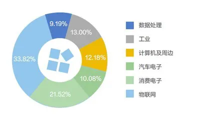 芯原蛰伏0