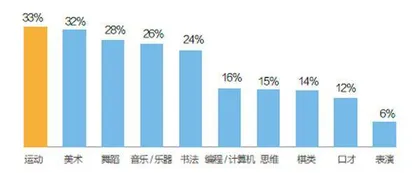 意外暴露的兴趣班0