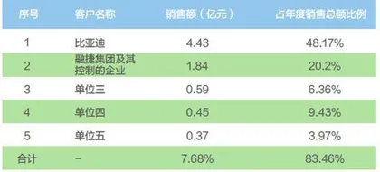 融捷逆袭0