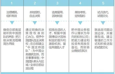 跨国公司的4D法则1