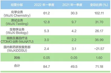 套现药明康德0