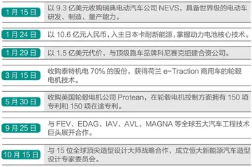 房企造车大跃进