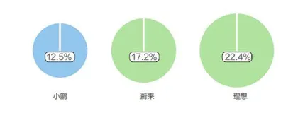 小鹏汽车缩编0