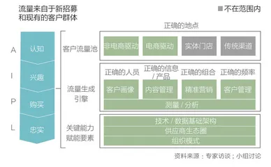 数字营销再探索0