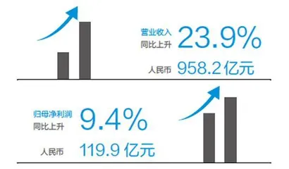 融创新追求