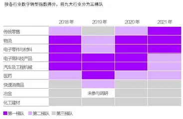 数字转型的七大建议