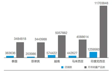 Shopee异军突起 