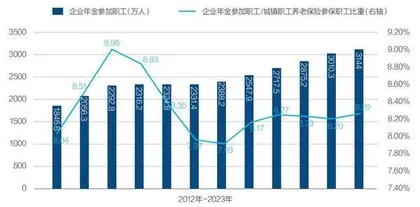 企业年金如何扩大覆盖面？1