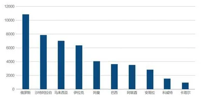 美国制裁俄罗斯石油出口对中国影响几何1