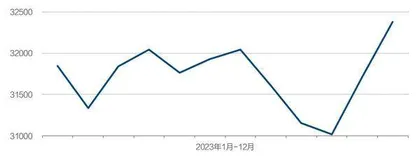 中国外储创两年新高