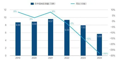 保时捷中国销量为何连续三年下滑？1