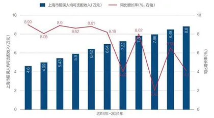 上海GDP突破5万亿,2025怎么干？3