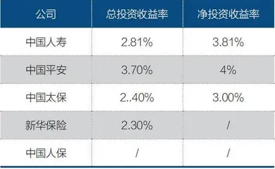 监管出手调降万能险利率0