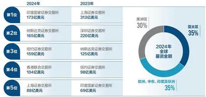 2024年港股IPO募资重返全球前四