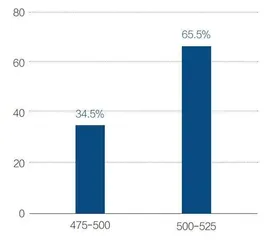 利率5%美元存款难觅1