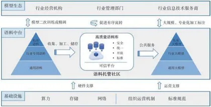 行业大模型语料库建设与治理