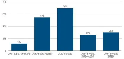 英伟达为何力推“主权AI”5