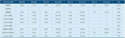 中国移动：钱从哪来、花哪去？