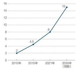 节能环保产业，15万亿元产值何来1