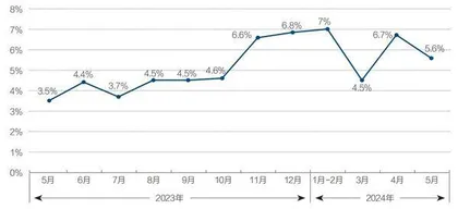 5月经济数据释放哪些信号？2