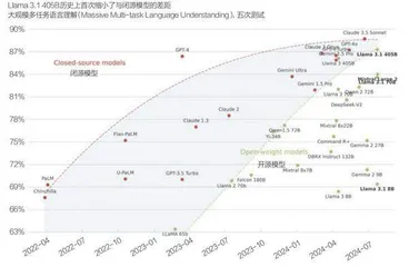 大模型开闭源之争3