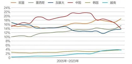 中国外贸如何应对挑战7