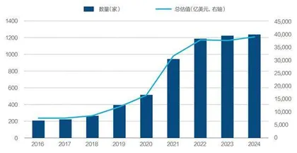 独角兽新增数为何下降？0