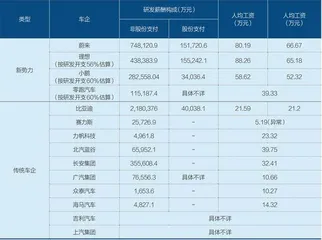 透视14家车企薪酬秘密