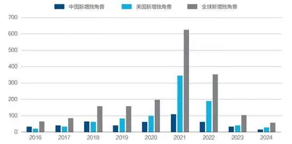 独角兽新增数为何下降？7