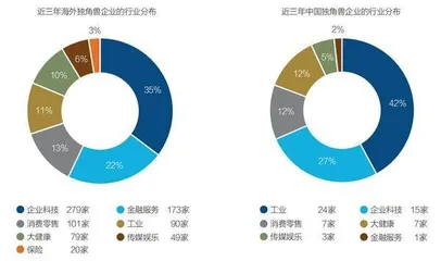 独角兽新增数为何下降？9