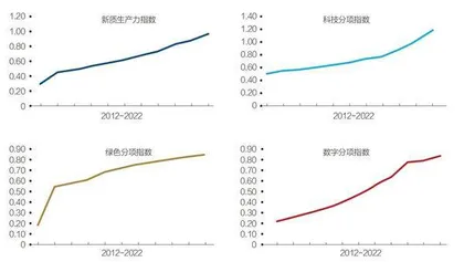 新质生产力：内涵、测度和机会4