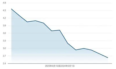 长债收益率跌破2.45%1