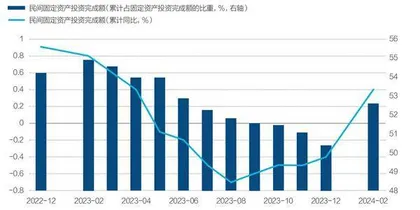 民间投资增速由负转正