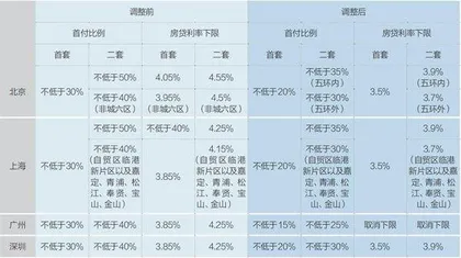 北京房贷新政落地1