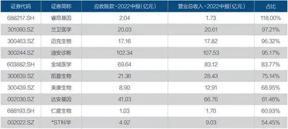 核酸公司的2023年变天了