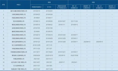 合资券商在华路1