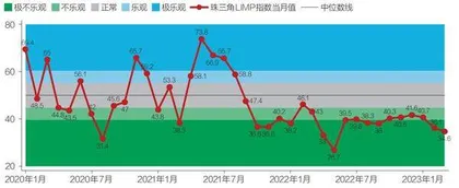 制造业景气度有所回暖5