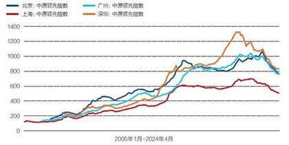 当前的房企困境及应对策略1