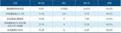 汽车价格战带不动销量1