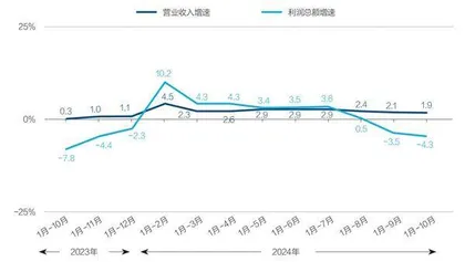 1月-10月规上工业企业利润下降4.3%