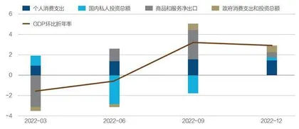 美国经济走出衰退阴影了吗？