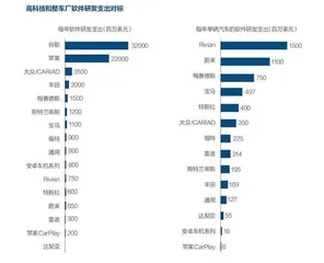 车企如何进行软件研发？