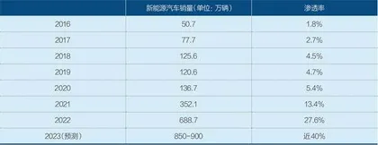 繁荣和警醒：2023年新能源汽车展望