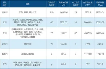 中国企业新能源海外投资现状0